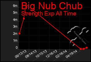 Total Graph of Big Nub Chub