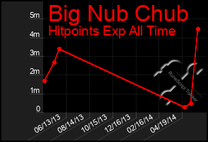 Total Graph of Big Nub Chub