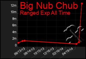 Total Graph of Big Nub Chub