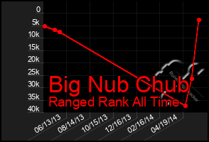 Total Graph of Big Nub Chub