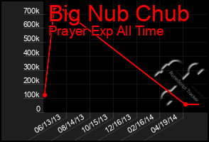 Total Graph of Big Nub Chub