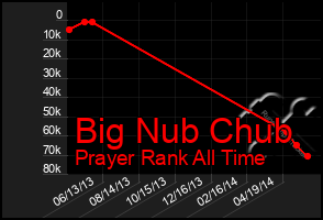 Total Graph of Big Nub Chub