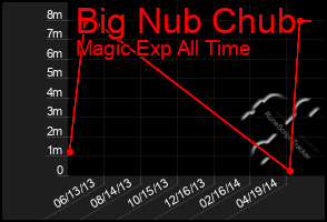 Total Graph of Big Nub Chub