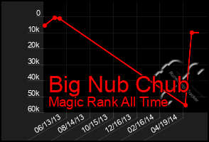 Total Graph of Big Nub Chub