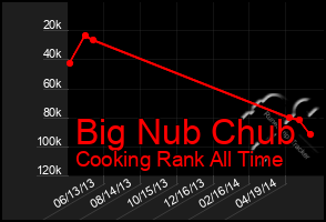 Total Graph of Big Nub Chub