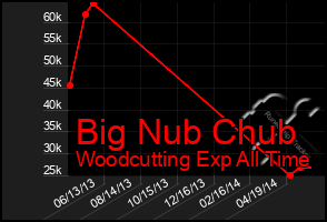 Total Graph of Big Nub Chub