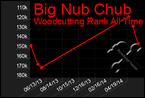 Total Graph of Big Nub Chub