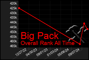 Total Graph of Big Pack