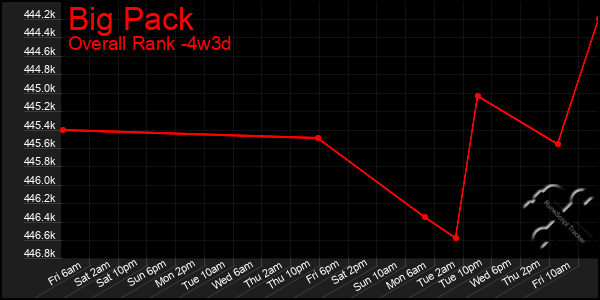 Last 31 Days Graph of Big Pack