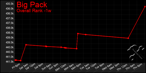 Last 7 Days Graph of Big Pack