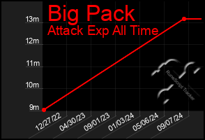 Total Graph of Big Pack