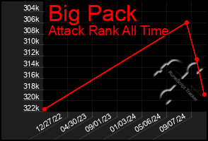 Total Graph of Big Pack