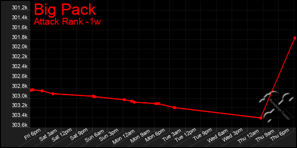 Last 7 Days Graph of Big Pack