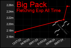 Total Graph of Big Pack