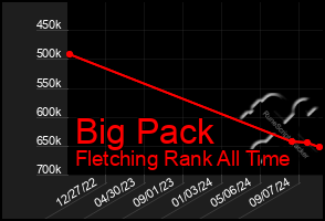 Total Graph of Big Pack