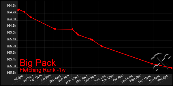 Last 7 Days Graph of Big Pack