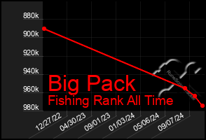 Total Graph of Big Pack