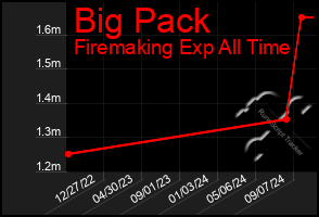 Total Graph of Big Pack