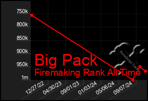 Total Graph of Big Pack