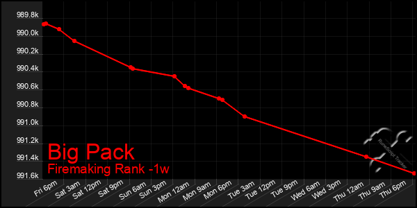 Last 7 Days Graph of Big Pack