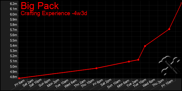 Last 31 Days Graph of Big Pack