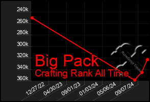 Total Graph of Big Pack