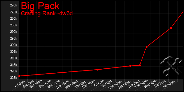 Last 31 Days Graph of Big Pack