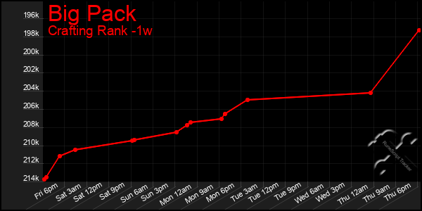 Last 7 Days Graph of Big Pack