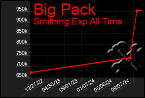 Total Graph of Big Pack