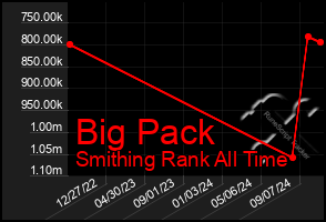 Total Graph of Big Pack