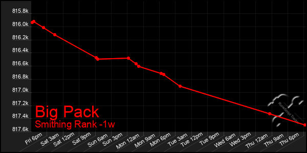 Last 7 Days Graph of Big Pack