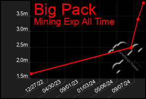 Total Graph of Big Pack