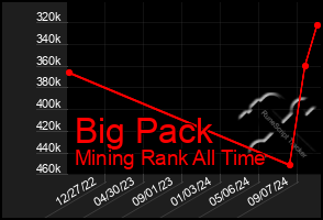 Total Graph of Big Pack