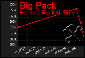 Total Graph of Big Pack