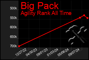 Total Graph of Big Pack