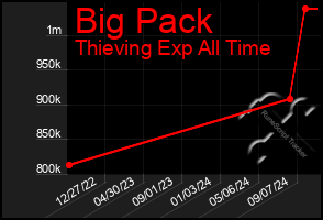 Total Graph of Big Pack