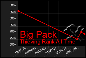 Total Graph of Big Pack