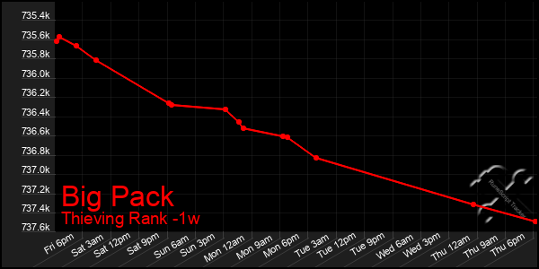 Last 7 Days Graph of Big Pack