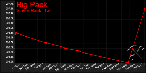 Last 7 Days Graph of Big Pack