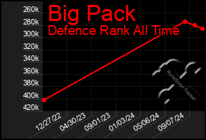 Total Graph of Big Pack