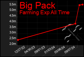 Total Graph of Big Pack