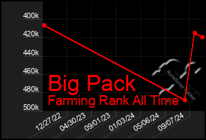 Total Graph of Big Pack