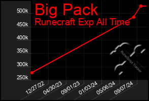 Total Graph of Big Pack