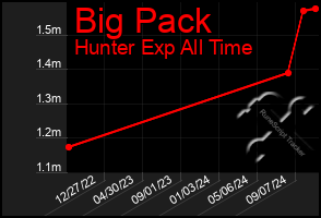 Total Graph of Big Pack