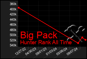 Total Graph of Big Pack