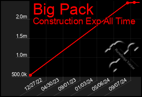 Total Graph of Big Pack