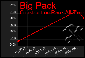 Total Graph of Big Pack