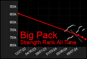 Total Graph of Big Pack