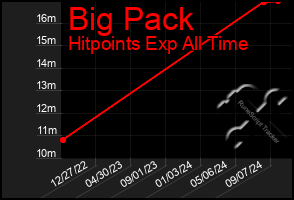 Total Graph of Big Pack