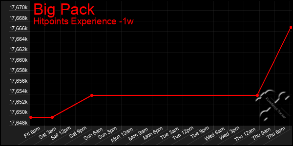 Last 7 Days Graph of Big Pack